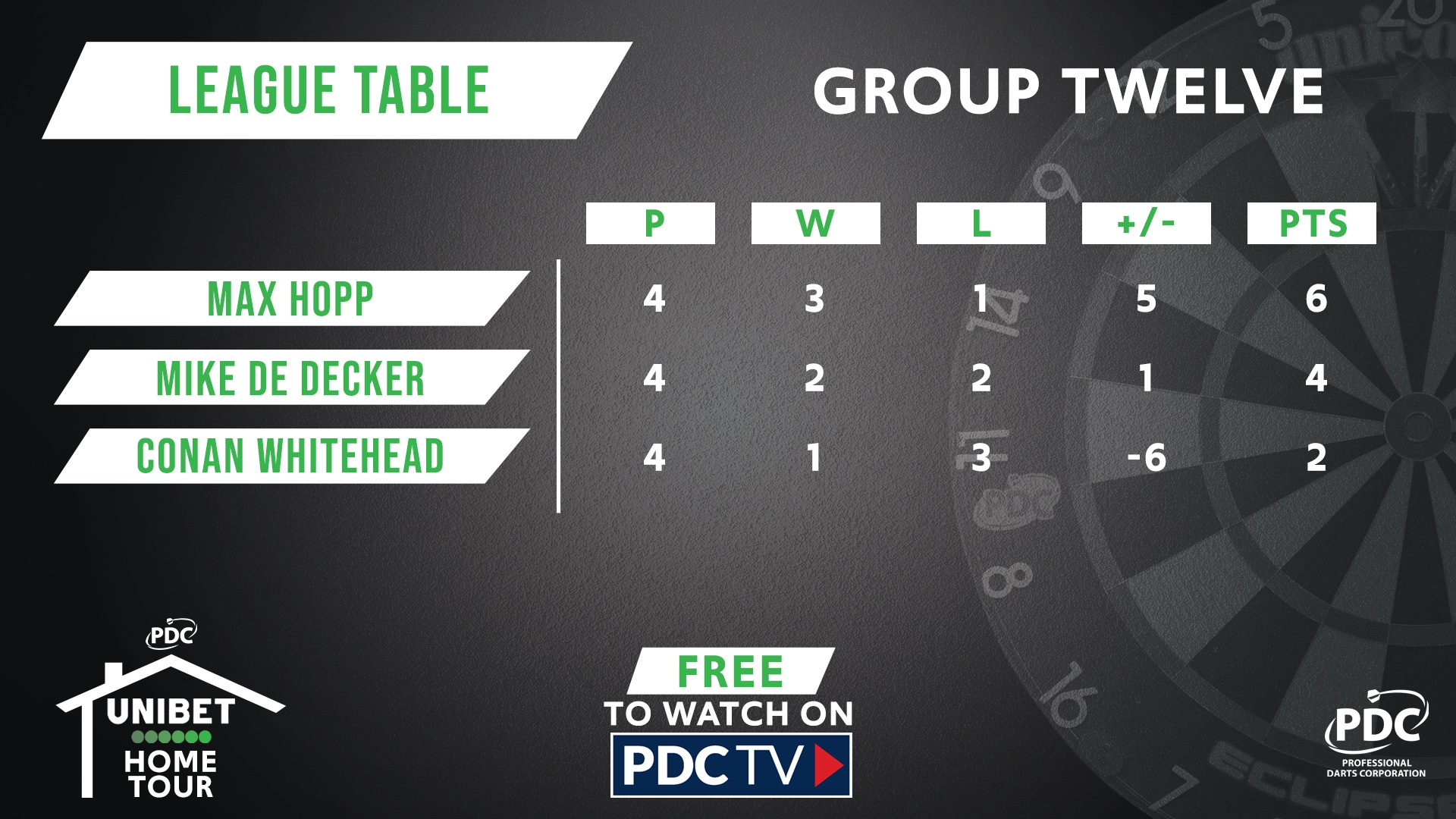 Group 12 table