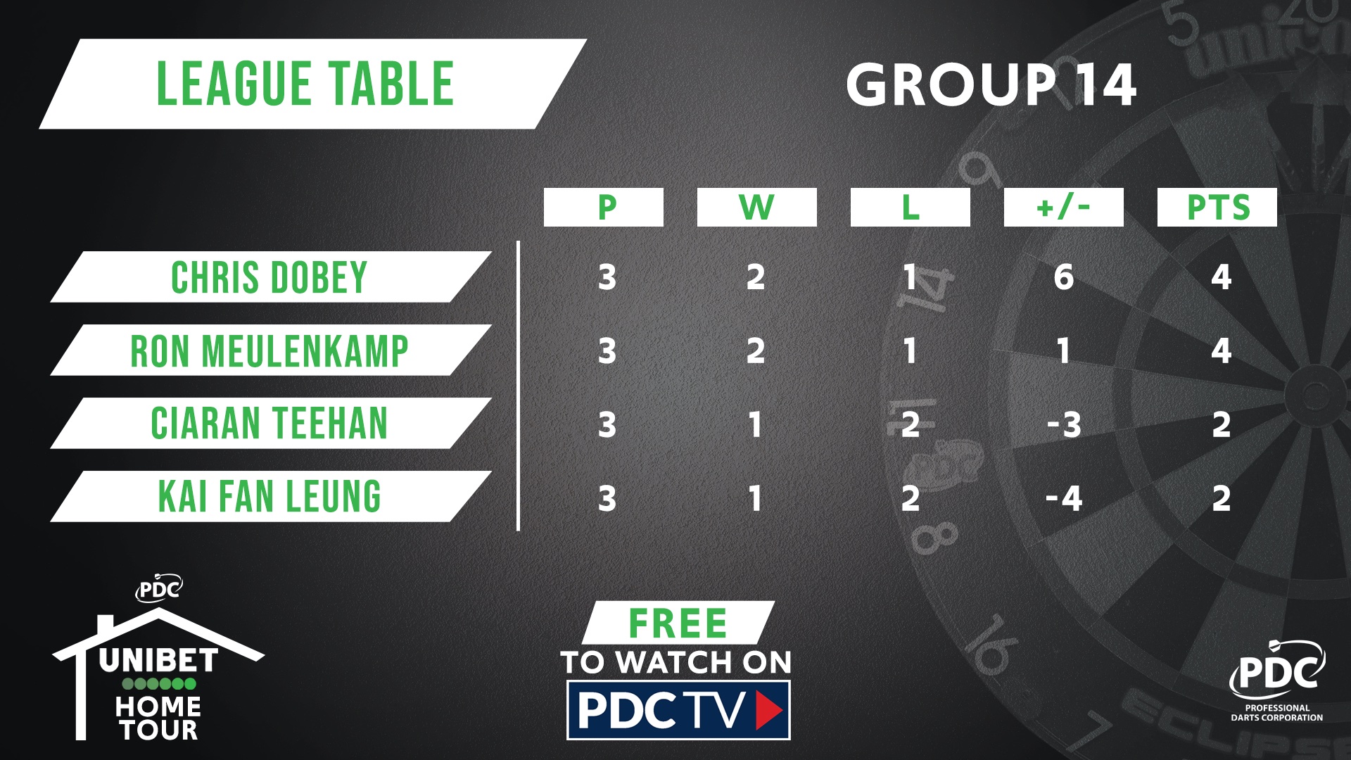 Group 14 table