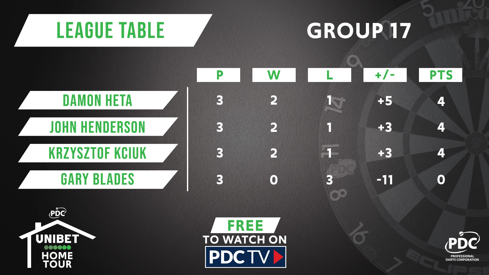 Group 17 table