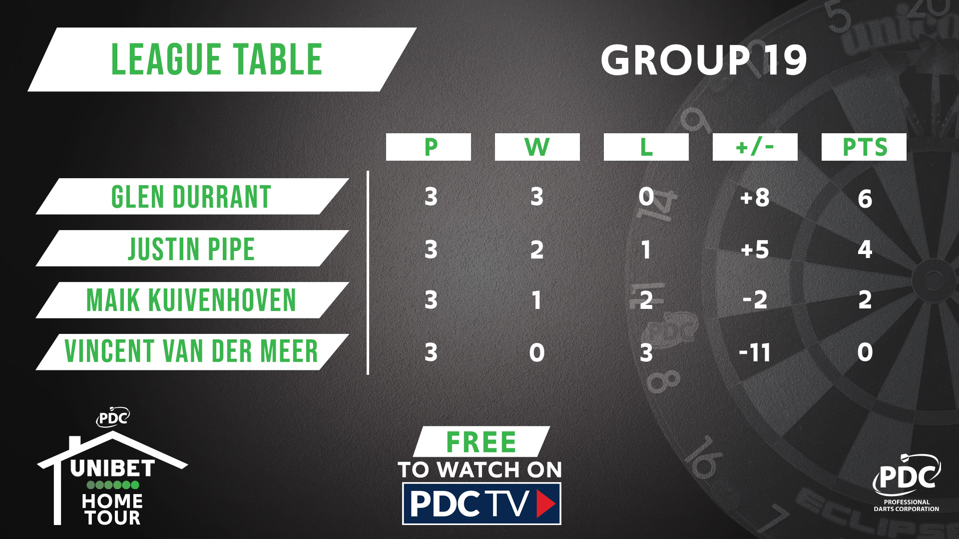 Group 19 table