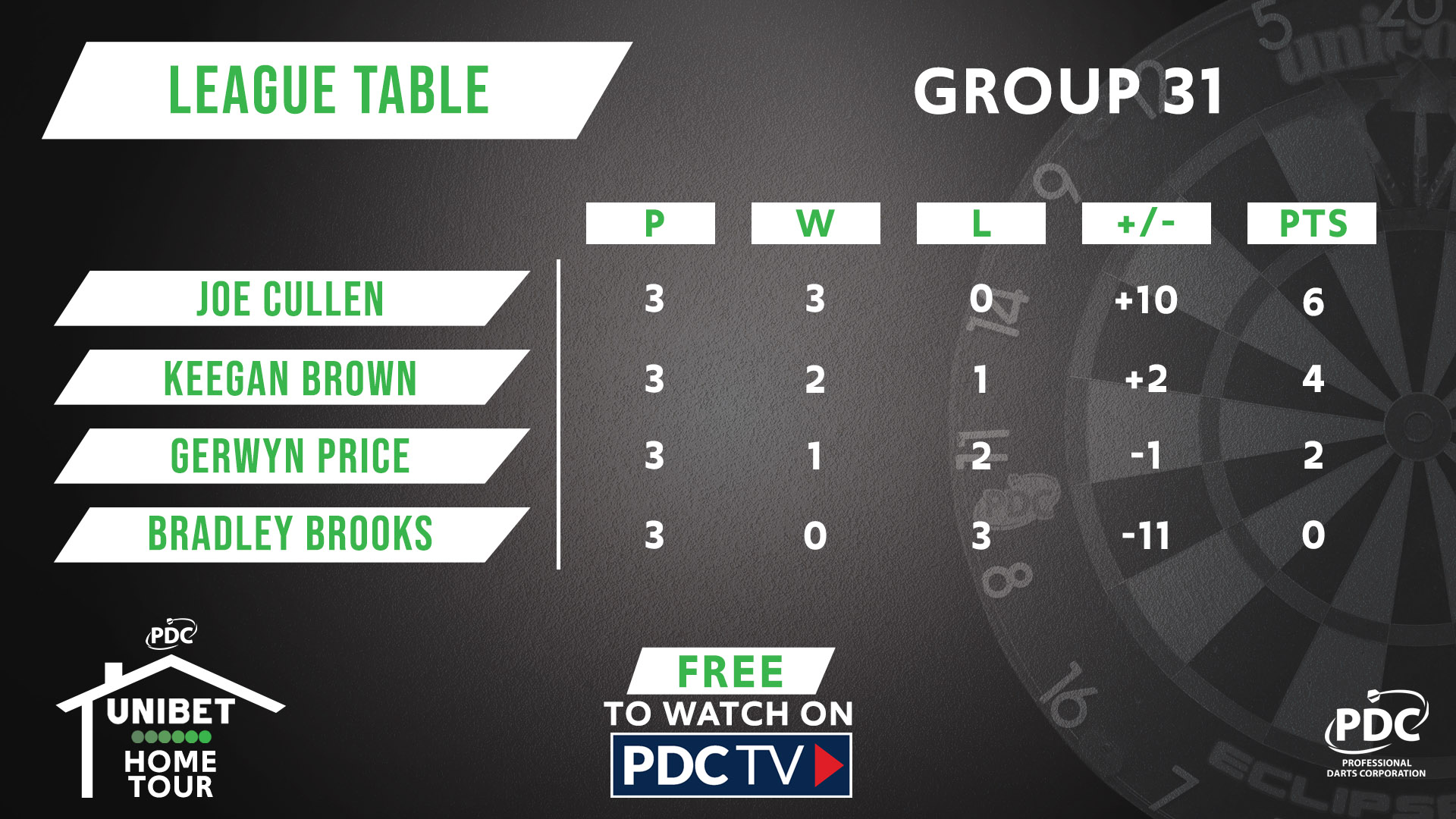 Group 31 table