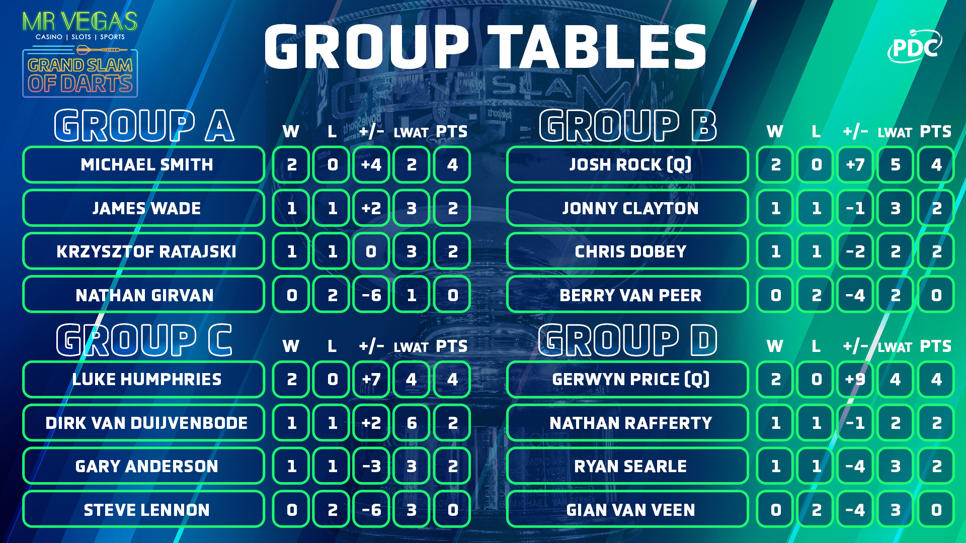 Groups A-D tables