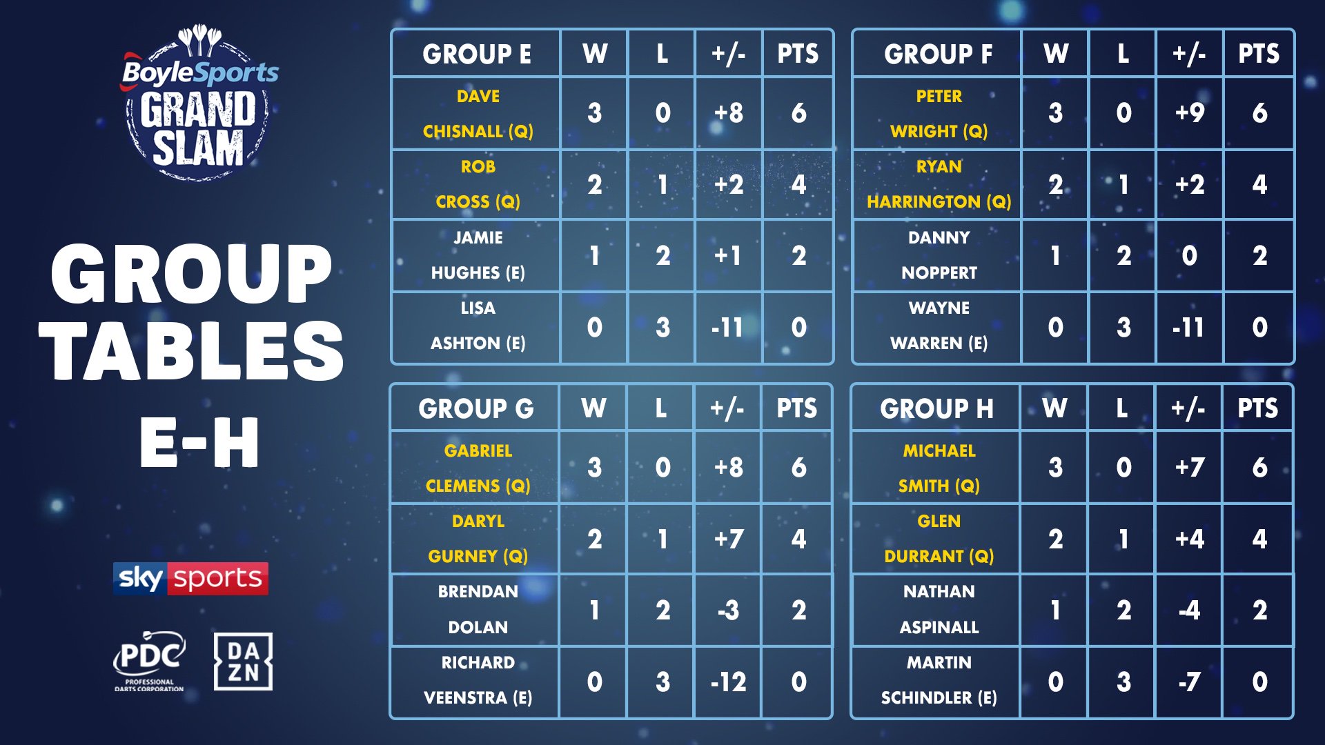 Grand Slam of Darts Groups E-H final tables (PDC)