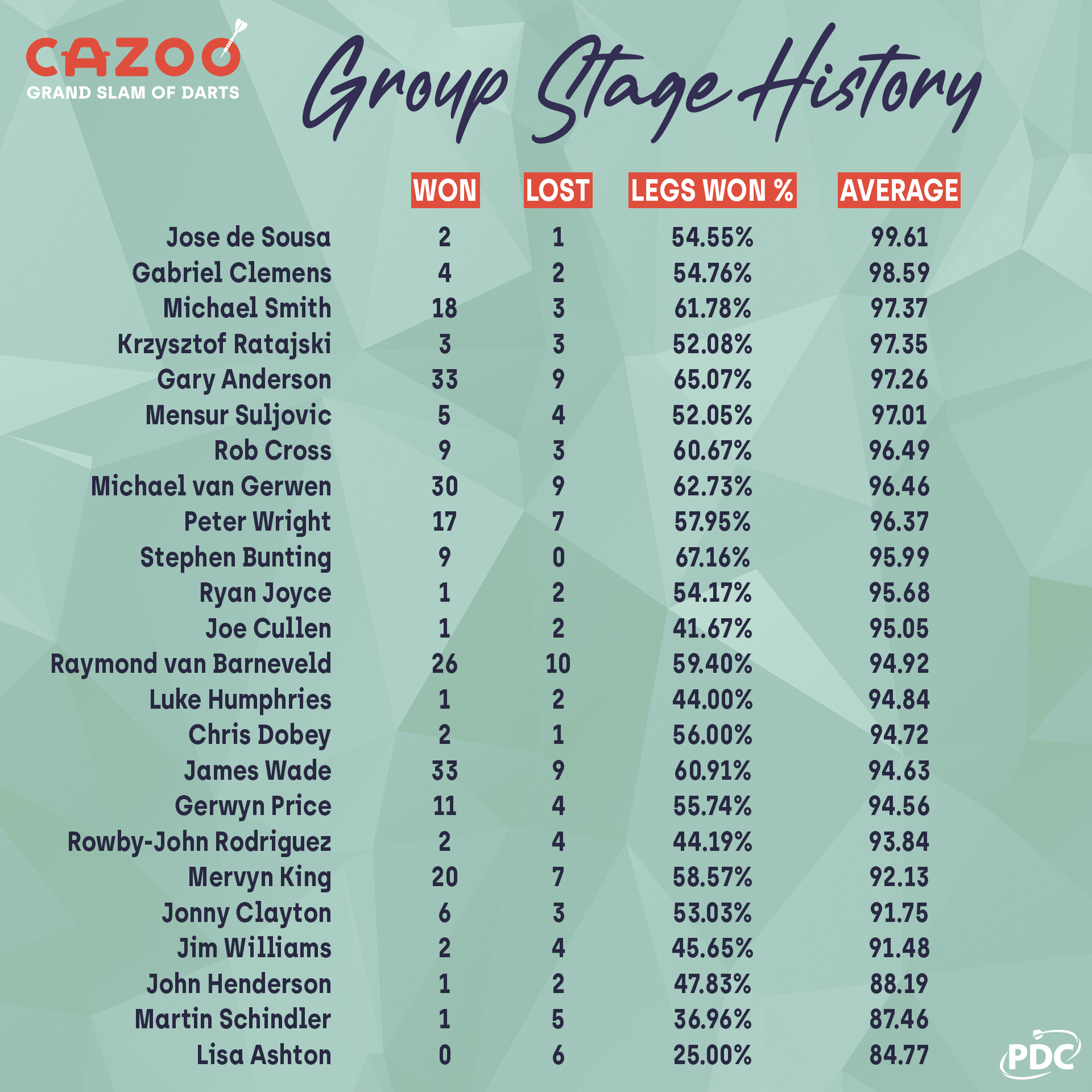 Grand Slam players past group stage performance