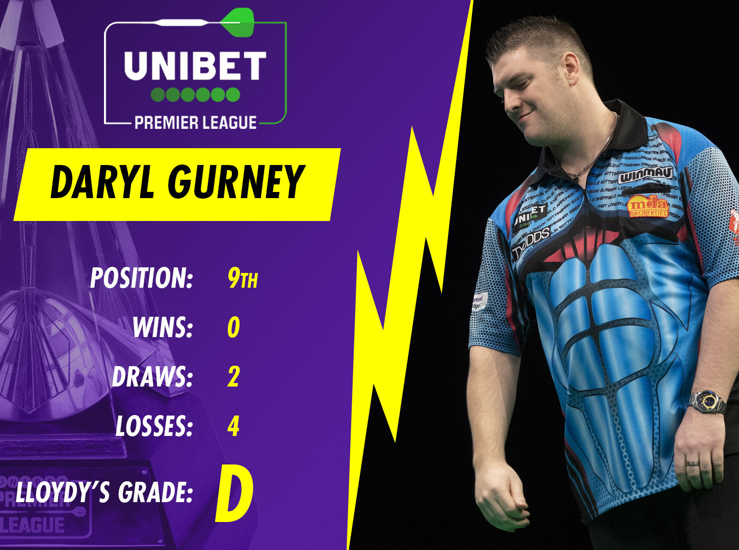 Daryl Gurney Premier League grade