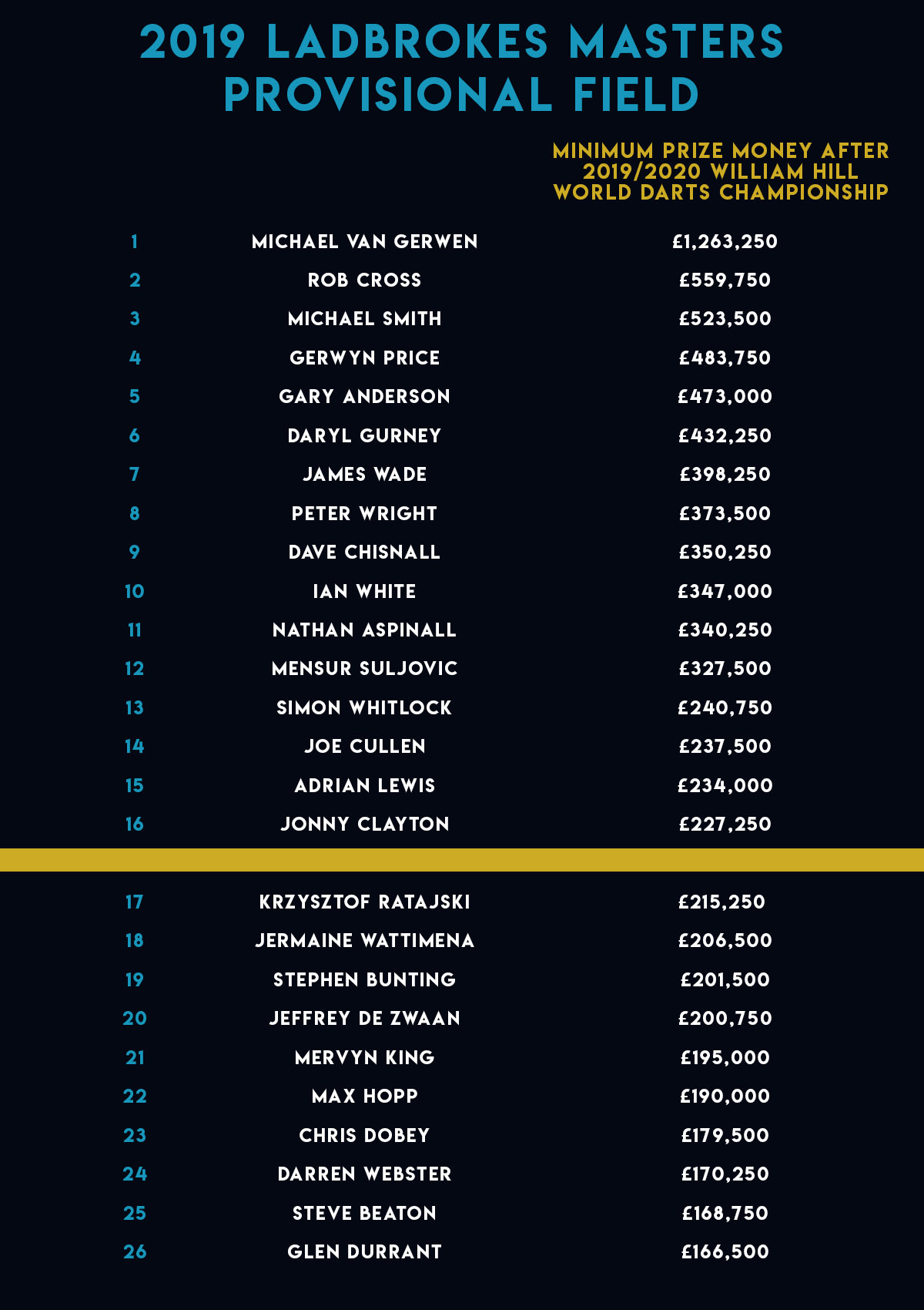 Provisional field for Ladbrokes Masters (PDC)