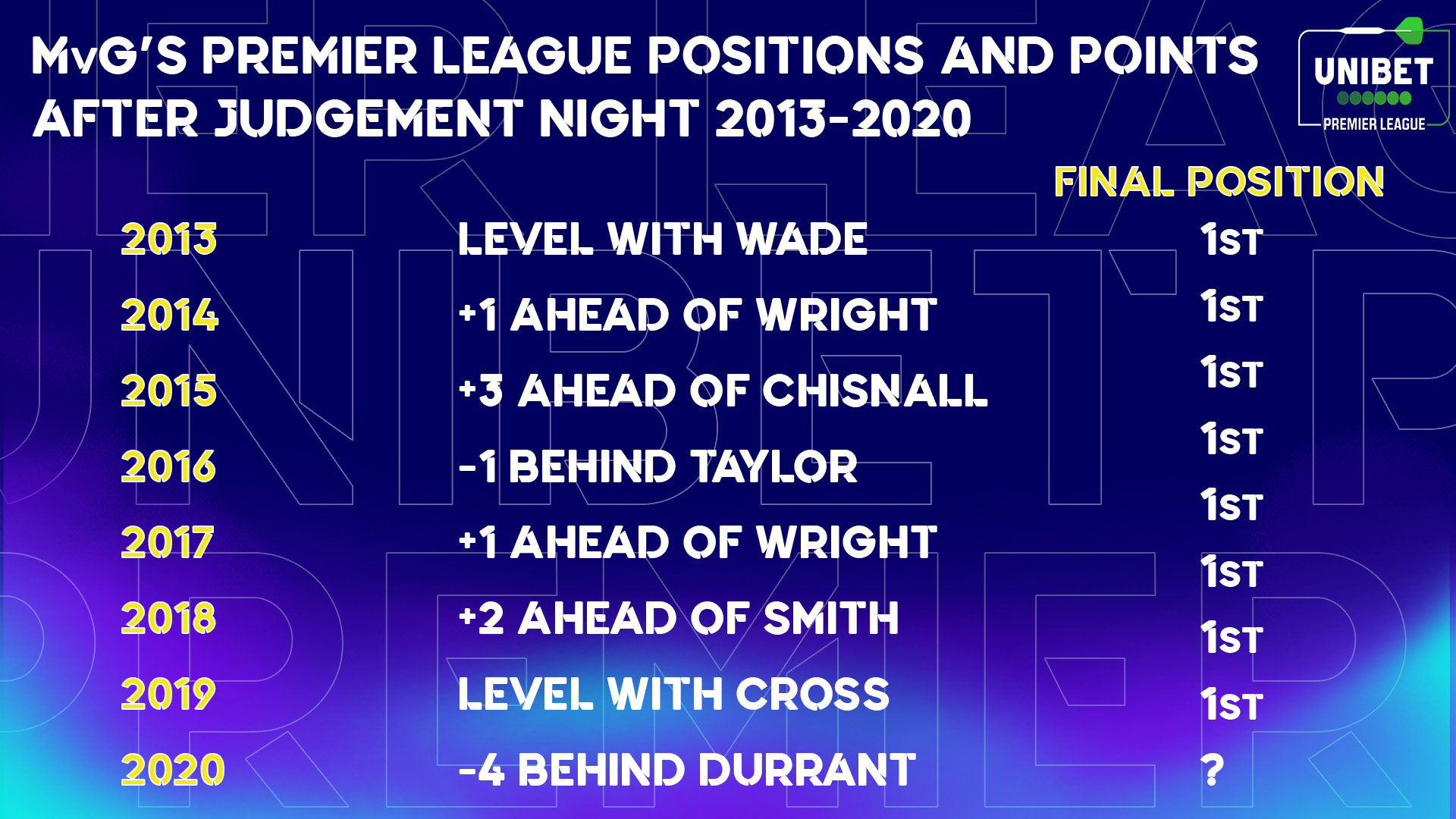 Michael van Gerwen PL stats after Judgement Night 2013-2020