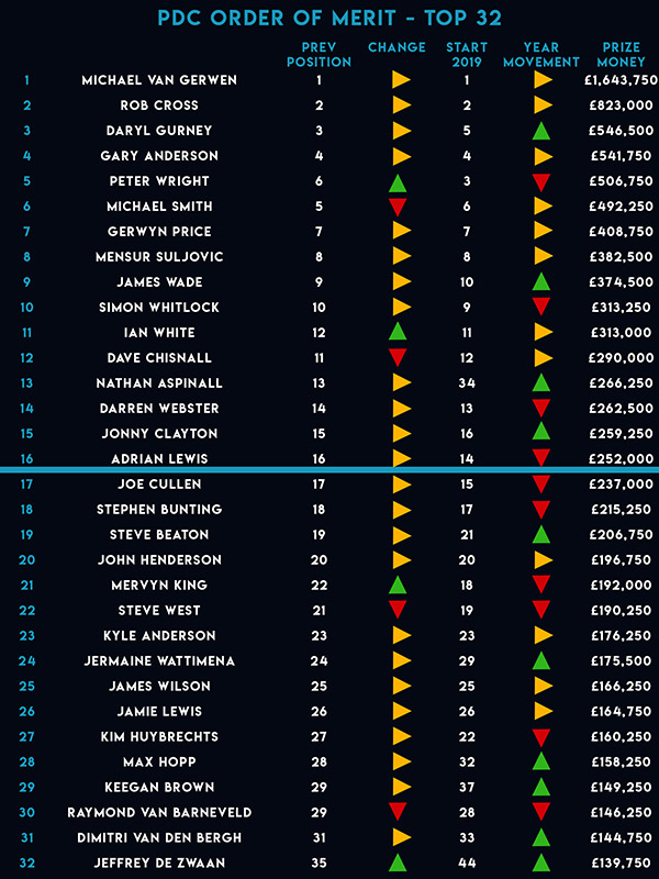 PDC Order of Merit (PDC)