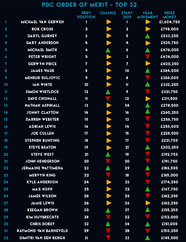 PDC Order of Merit (PDC)