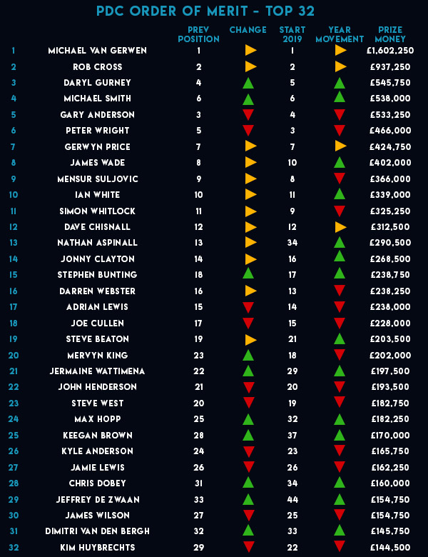 PDC Order of Merit (PDC)