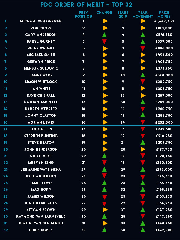 PDC Order of Merit (PDC)