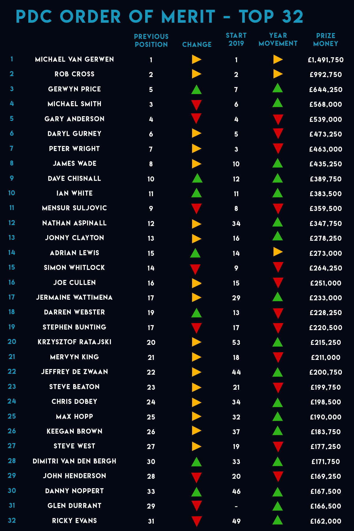 PDC Order of Merit (PDC)