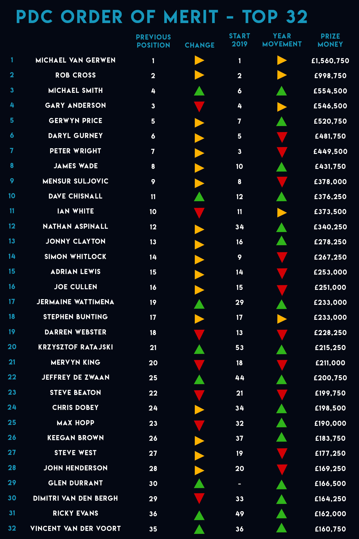 PDC Order of Merit (PDC)