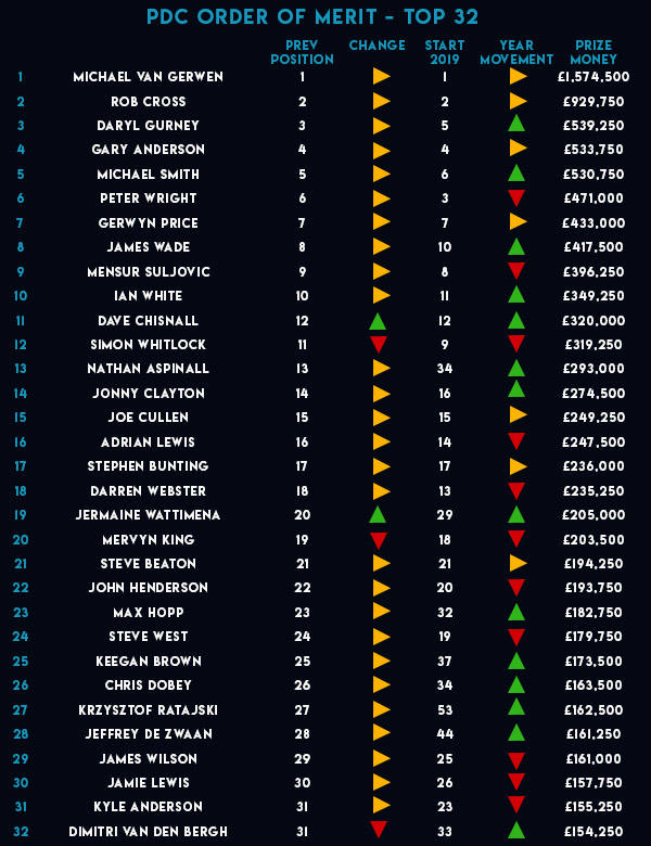 pdc european tour 2023 rankings