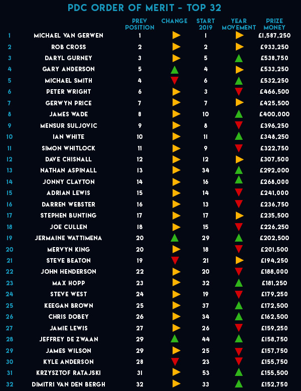 PDC Order of Merit (PDC)