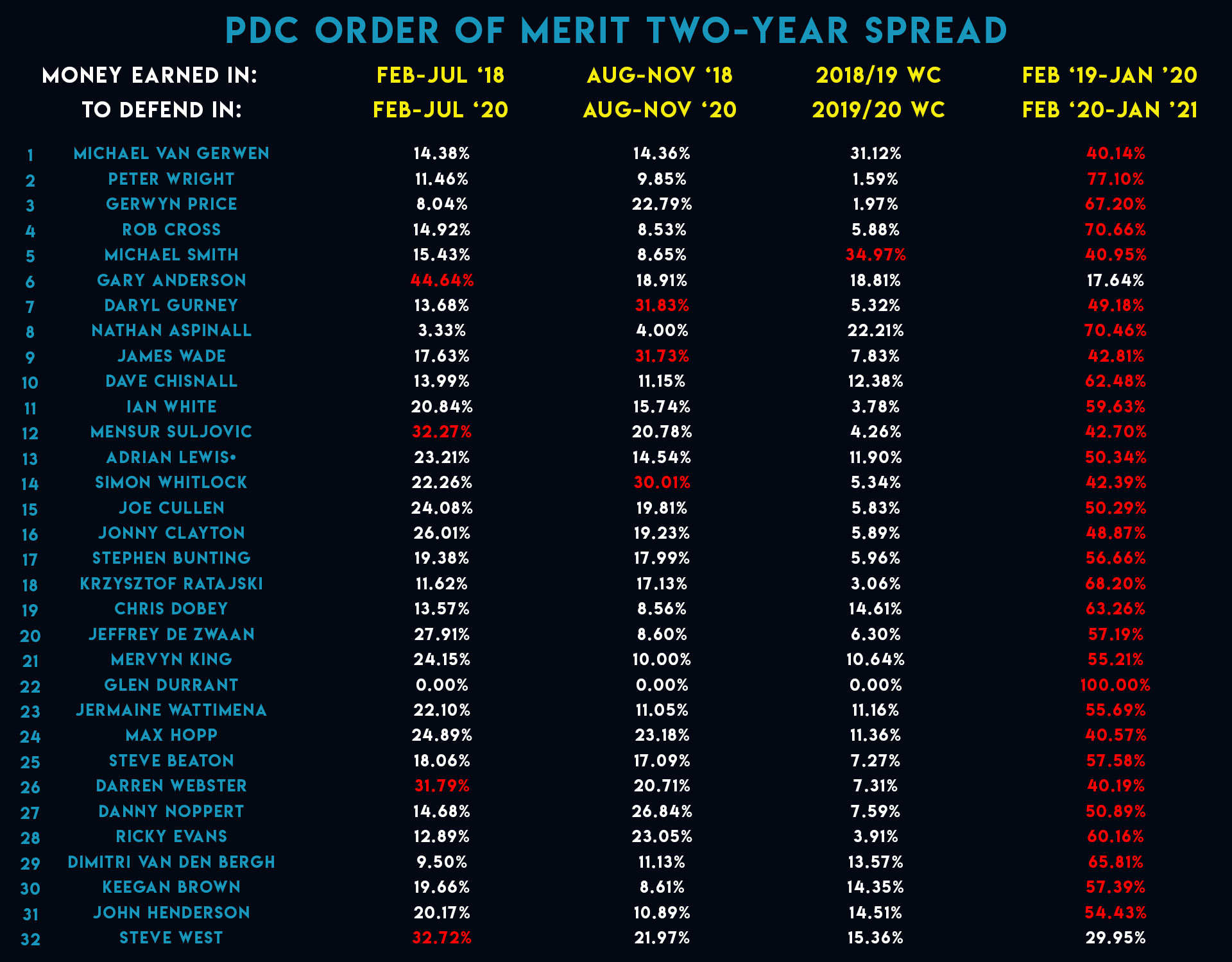 PDC Order of Merit two-year spread (PDC)