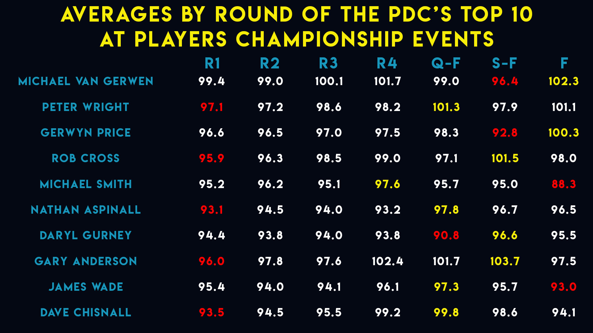 Players Championship averages