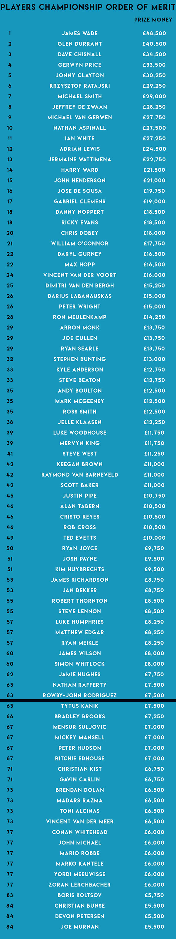 Players Championship Order of Merit (PDC)