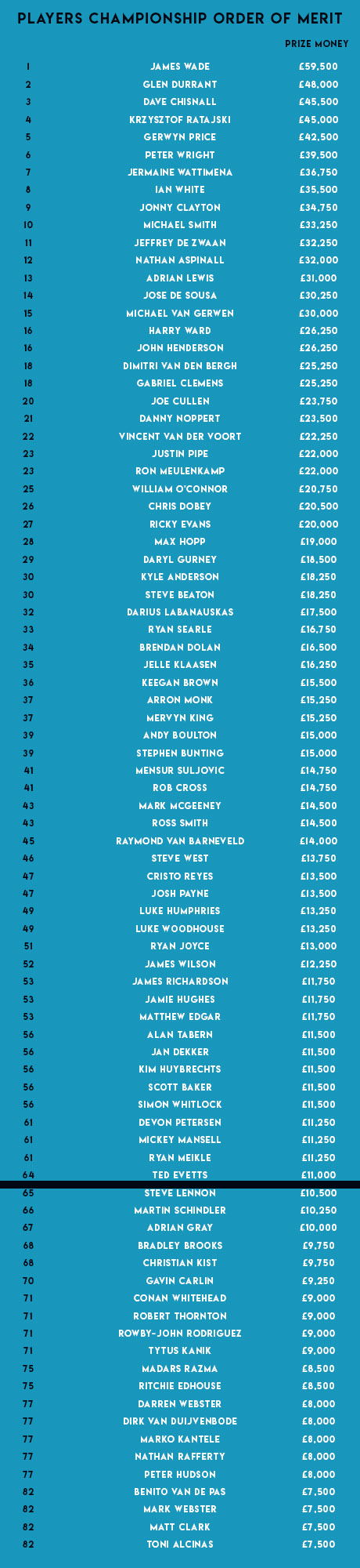 Players Championship Order of Merit (PDC)