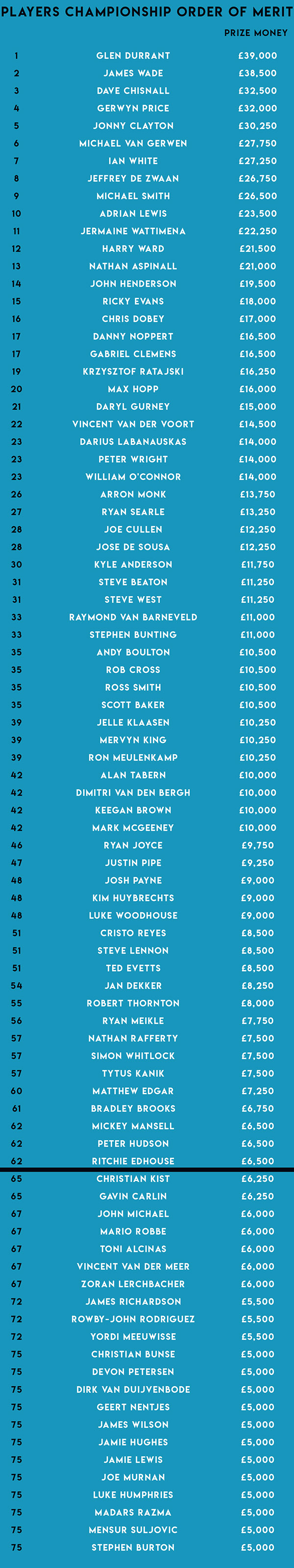 Players Championship Order of Merit (PDC)
