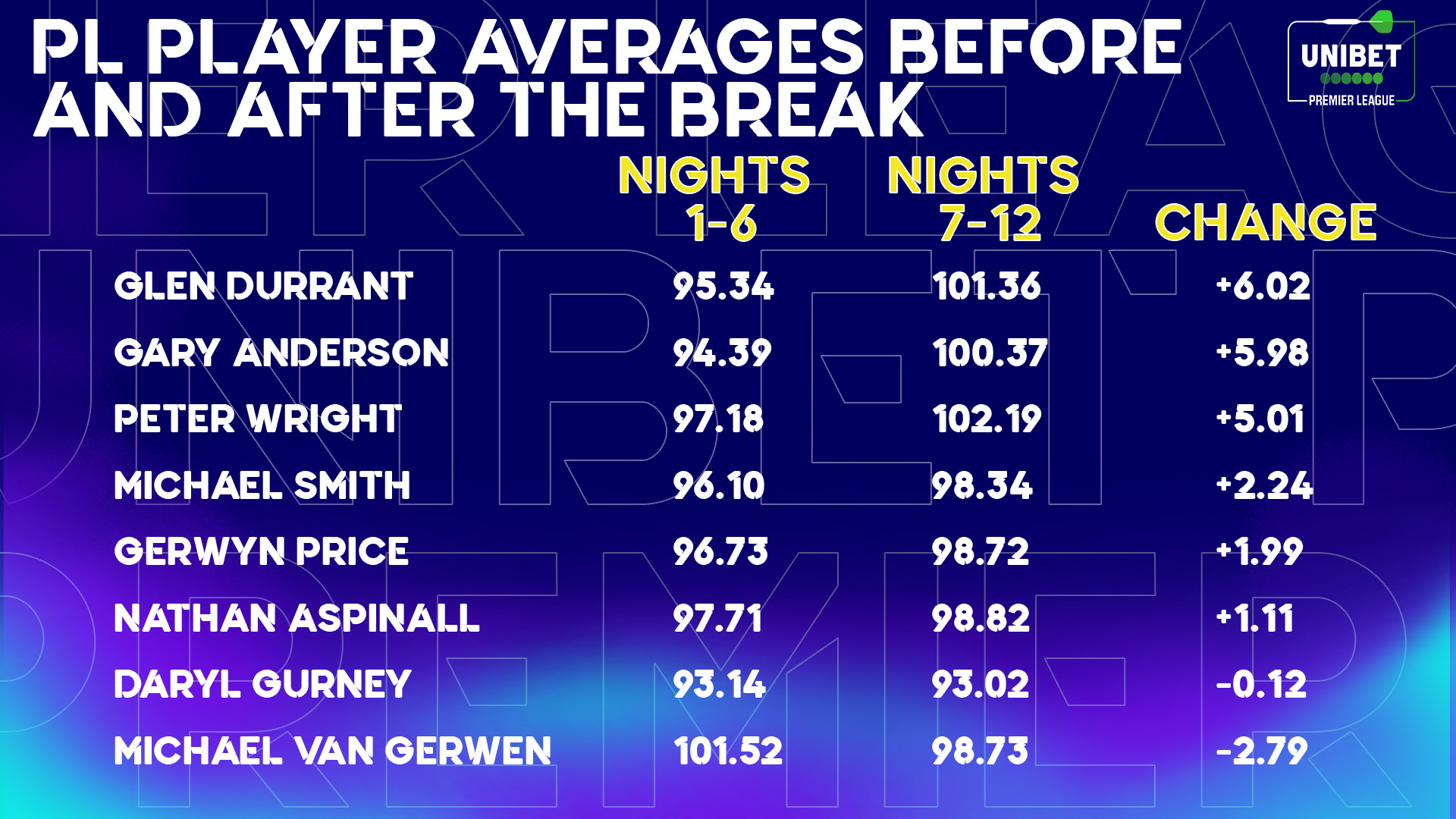 Premier League averages compared