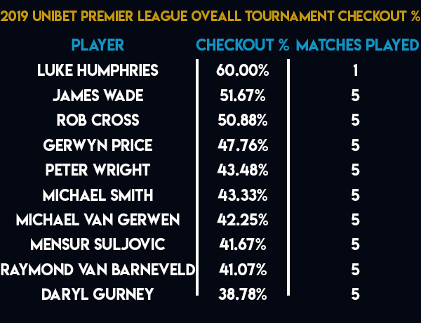 Unibet Premier League checkout percentage (PDC)