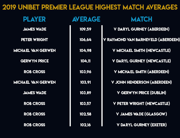 Unibet Premier League match averages (PDC)