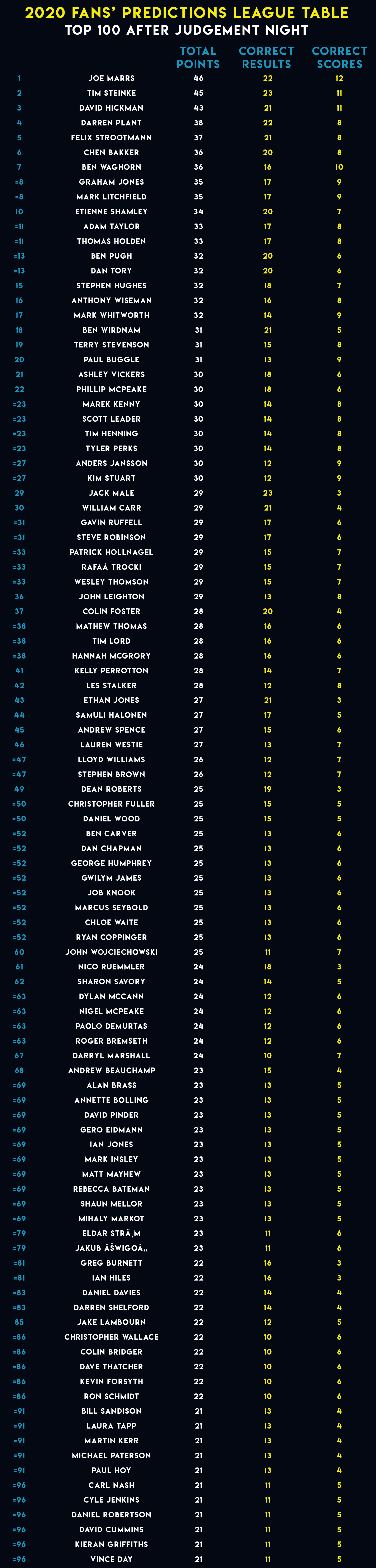 Unibet Premier League Predictor Top 100