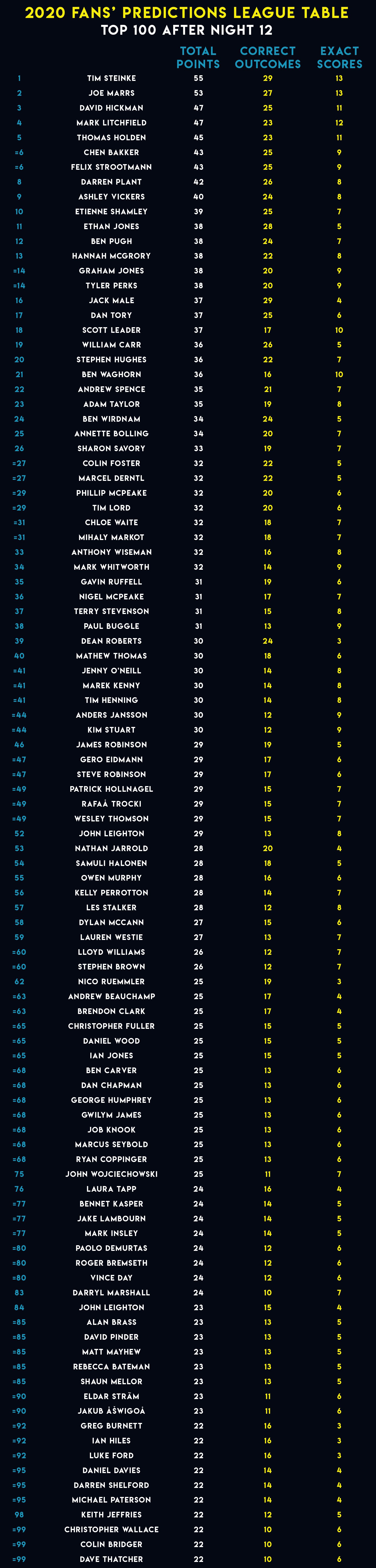 Premier League Predictor table