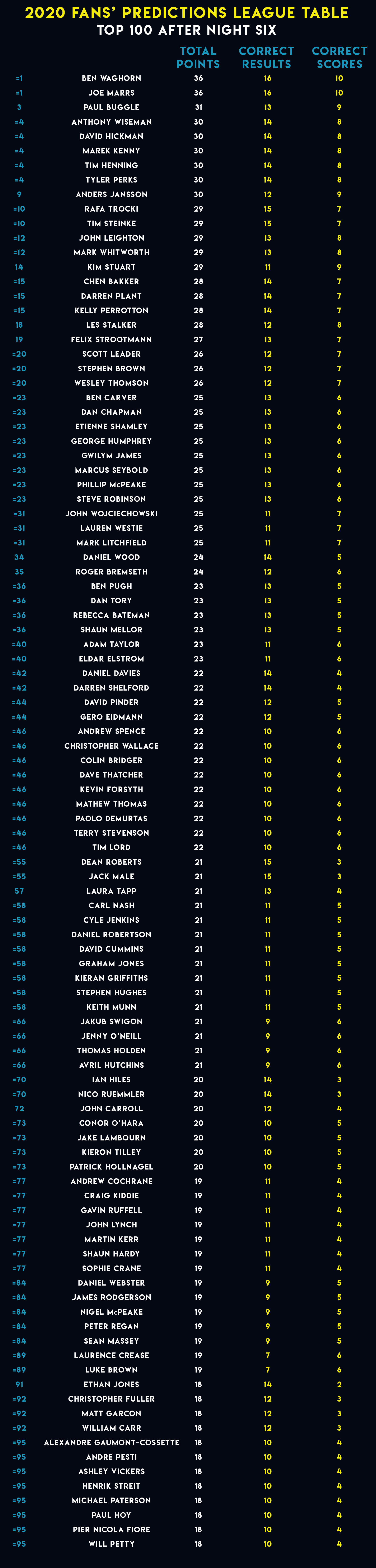 Unibet Premier League Predictor Top 100