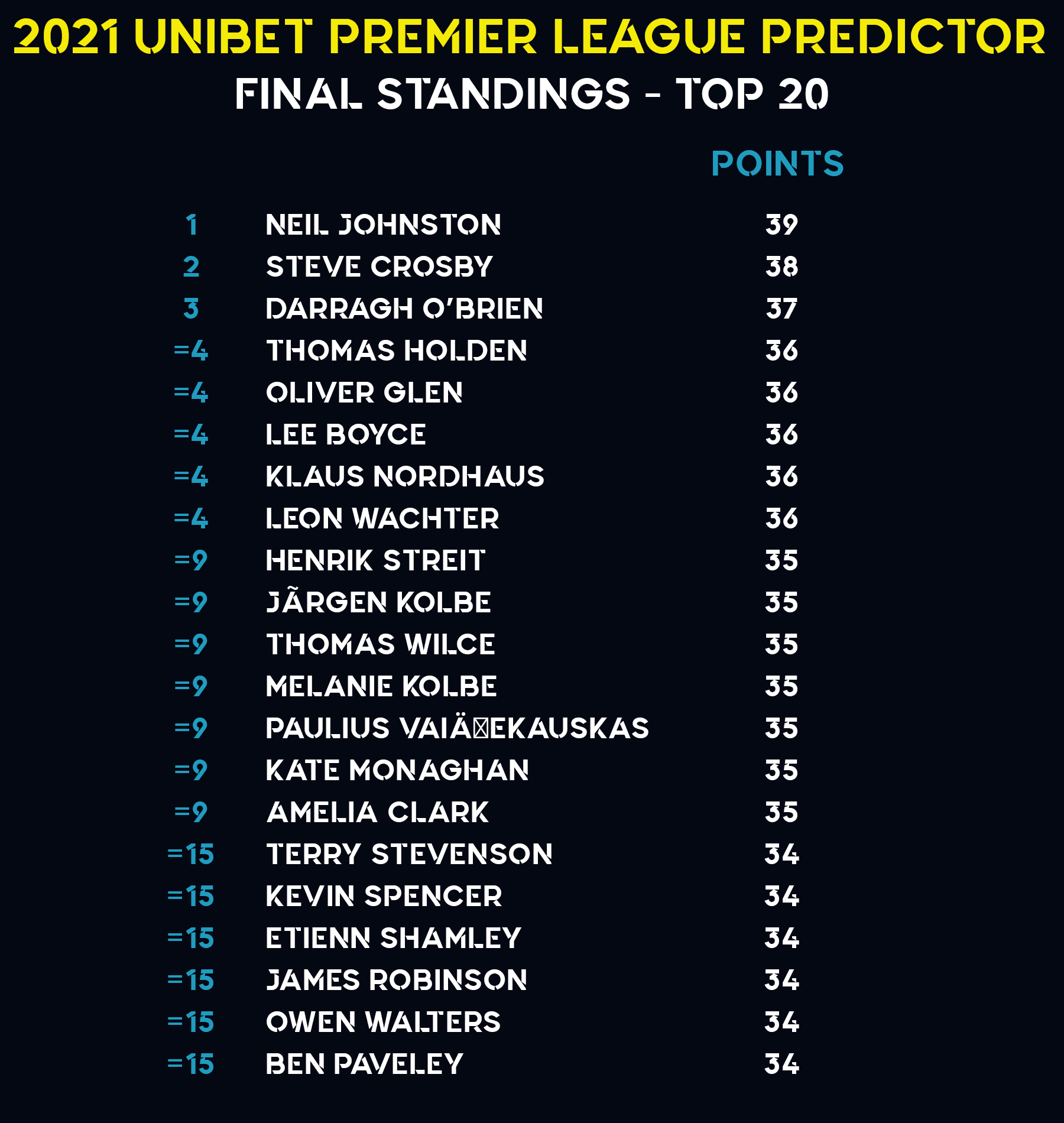 Premier League Predictor Top 20