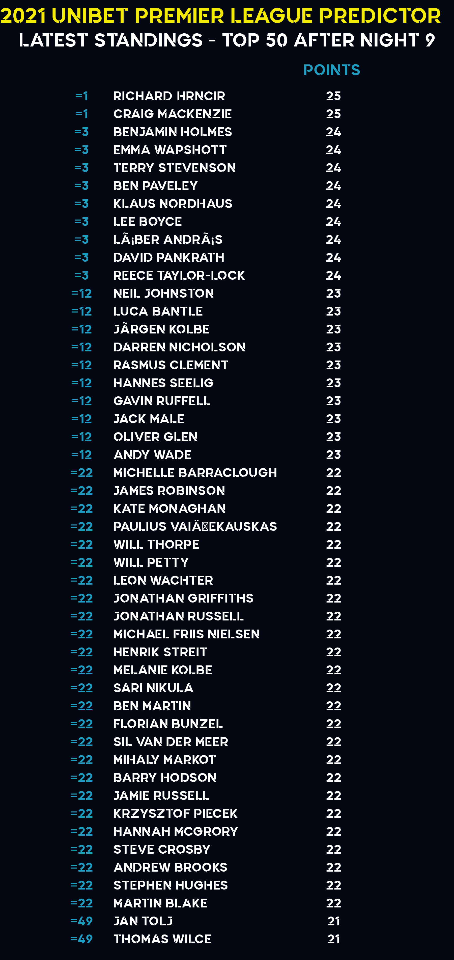 Premier League Predictor Top 50