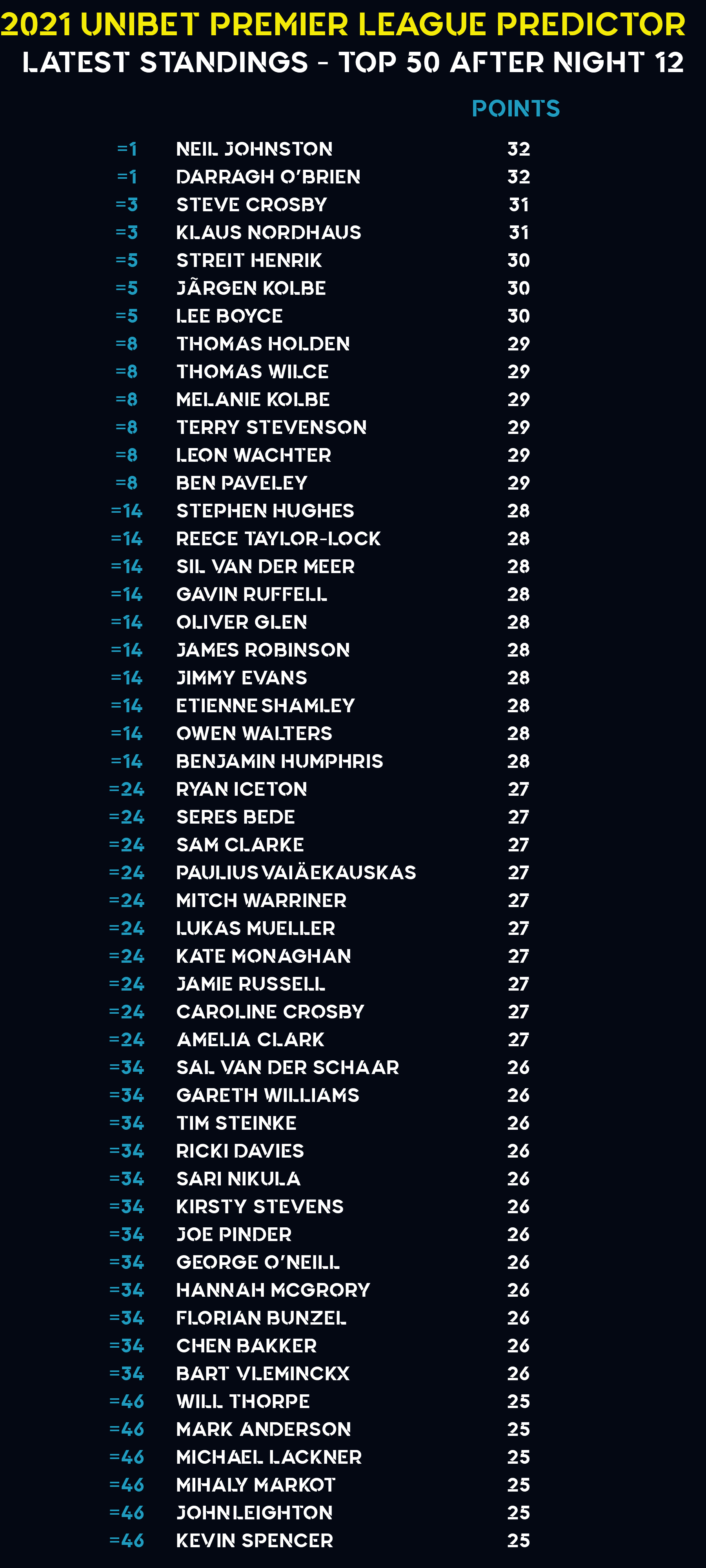 Premier League Predictor table top 50