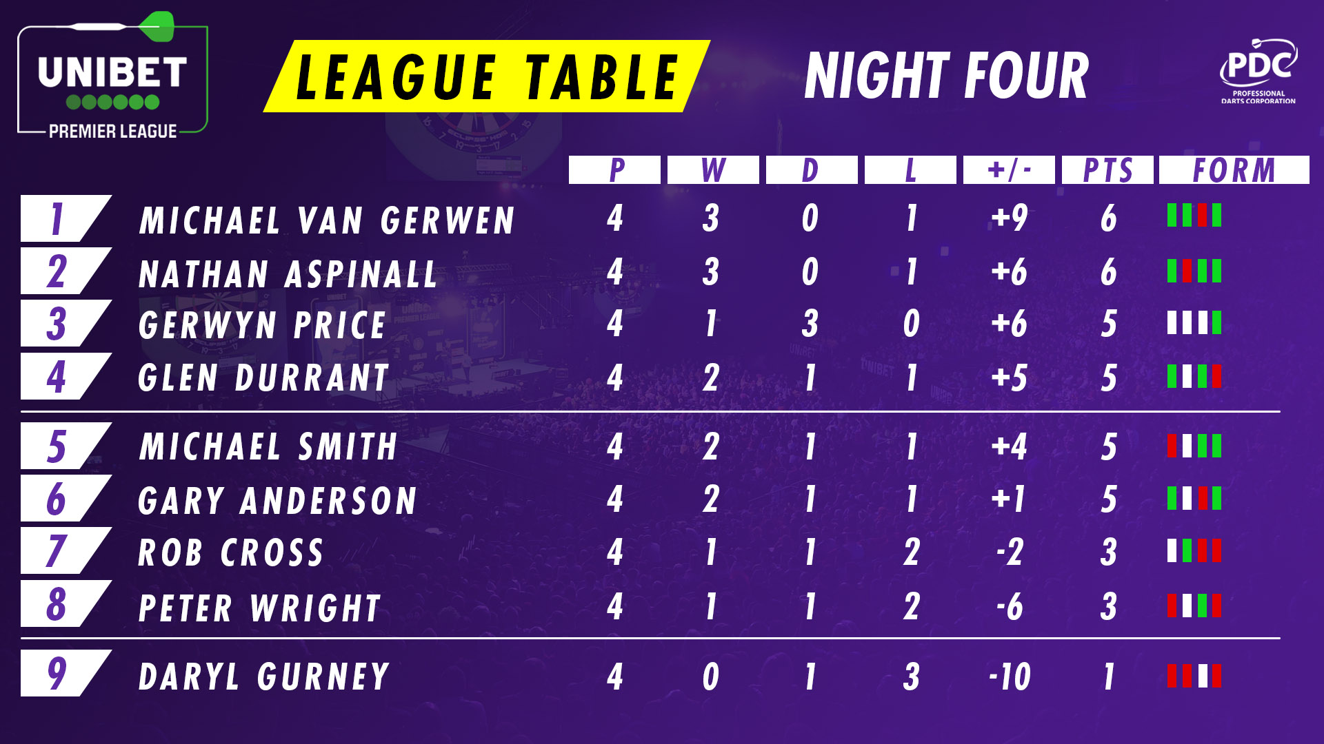 Unibet Premier League table