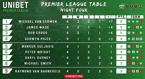 Unibet Premier League Table (PDC)