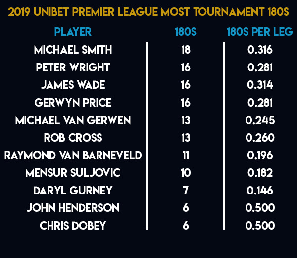 Unibet Premier League tournament 180s (PDC)