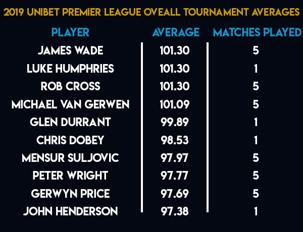 Unibet Premier League tournament averages (PDC)