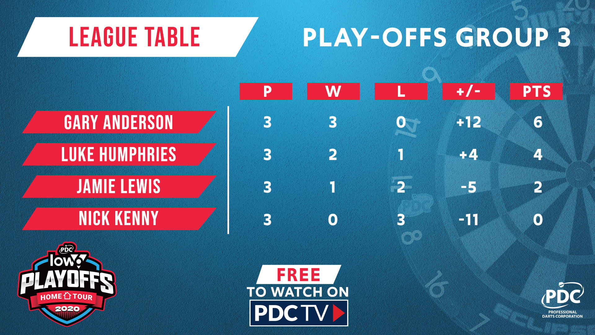 Home Tour Play-Offs Group Three table