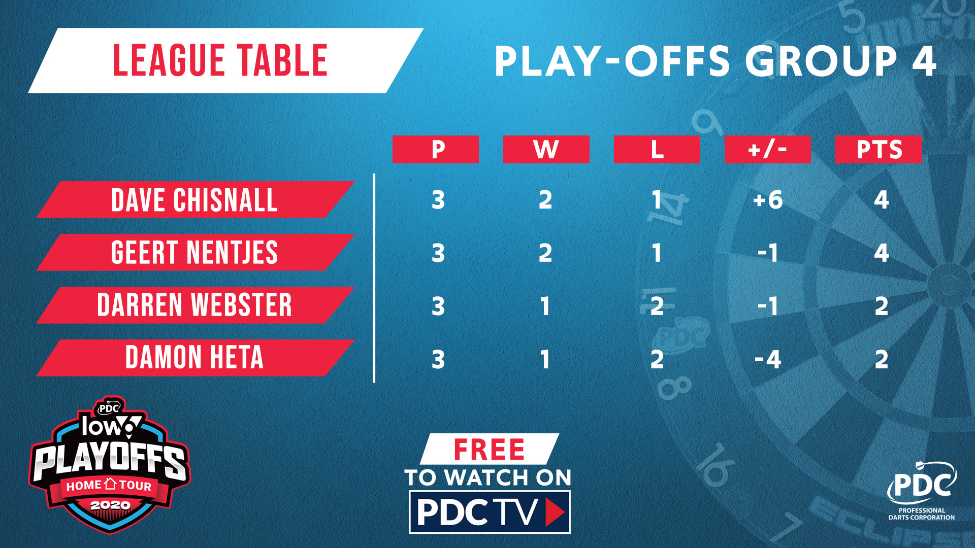 Group Four table