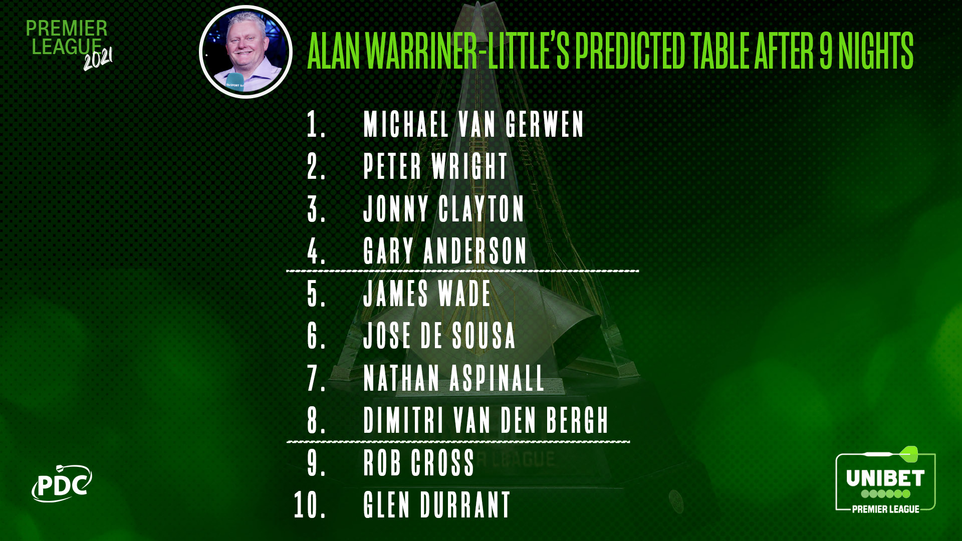 Alan Warriner-Little Premier League prediction