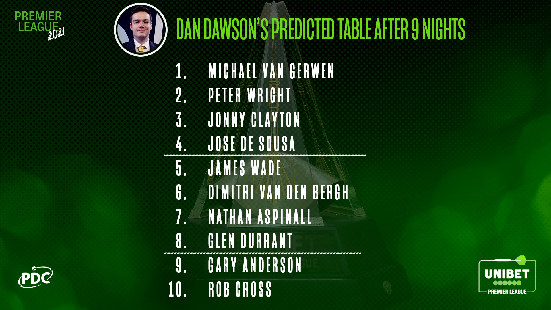 Dan Dawson Premier League prediction