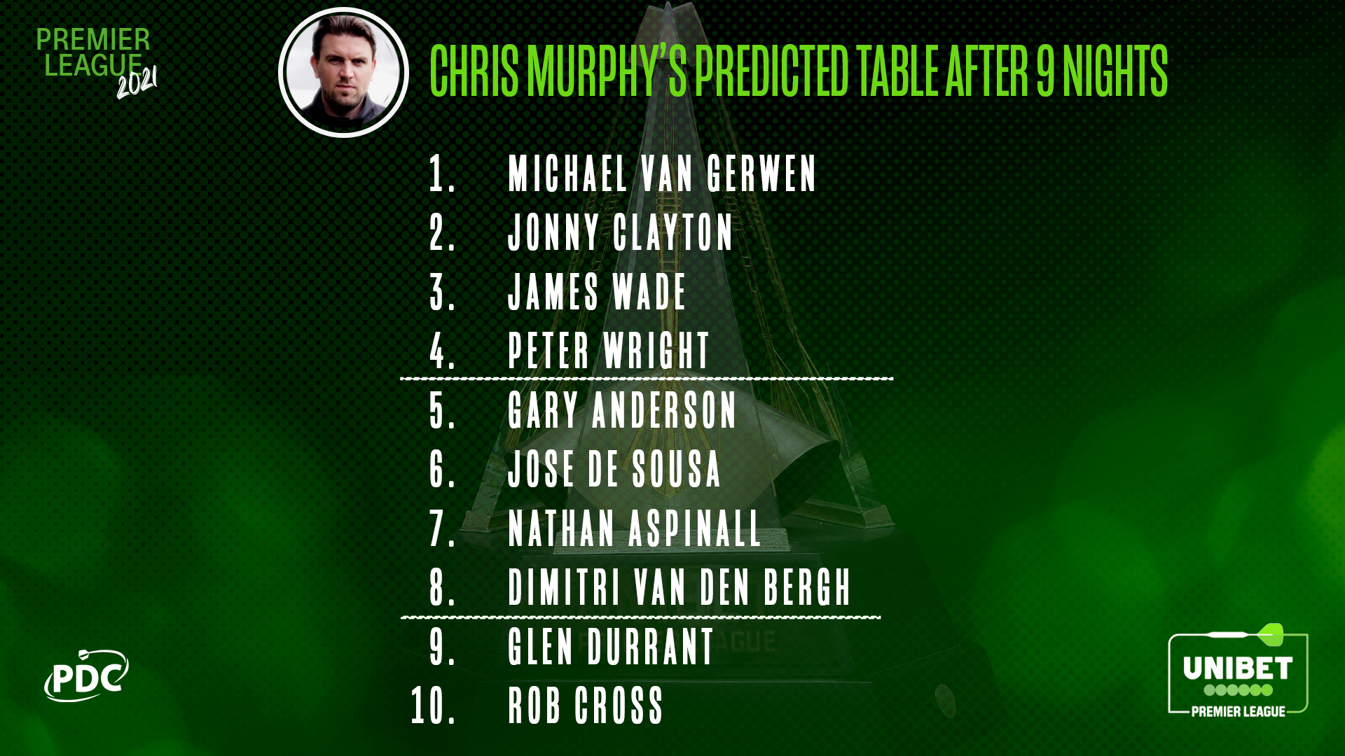 Chris Murphy Premier League prediction