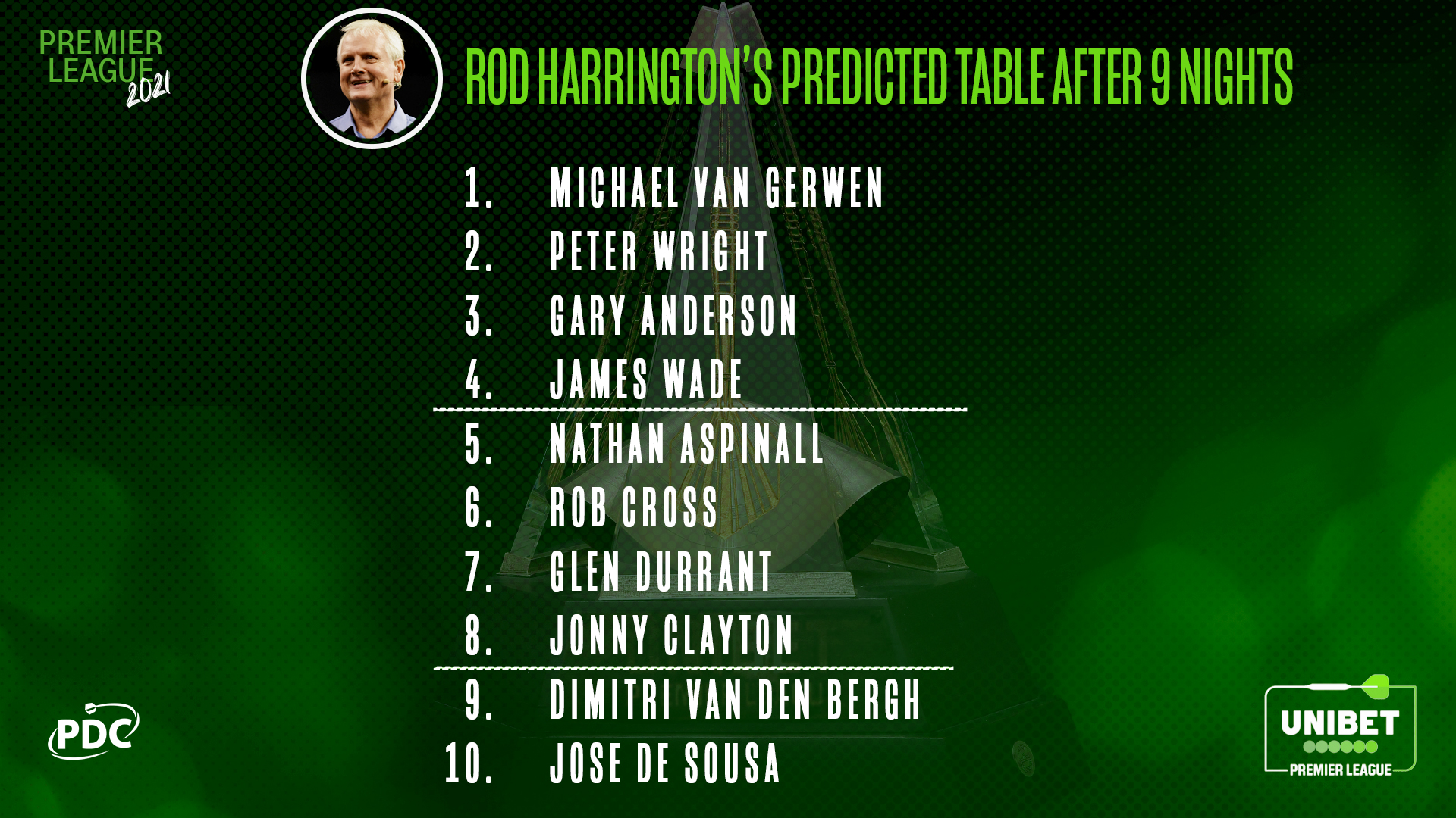 Rod Harrington Premier League prediction