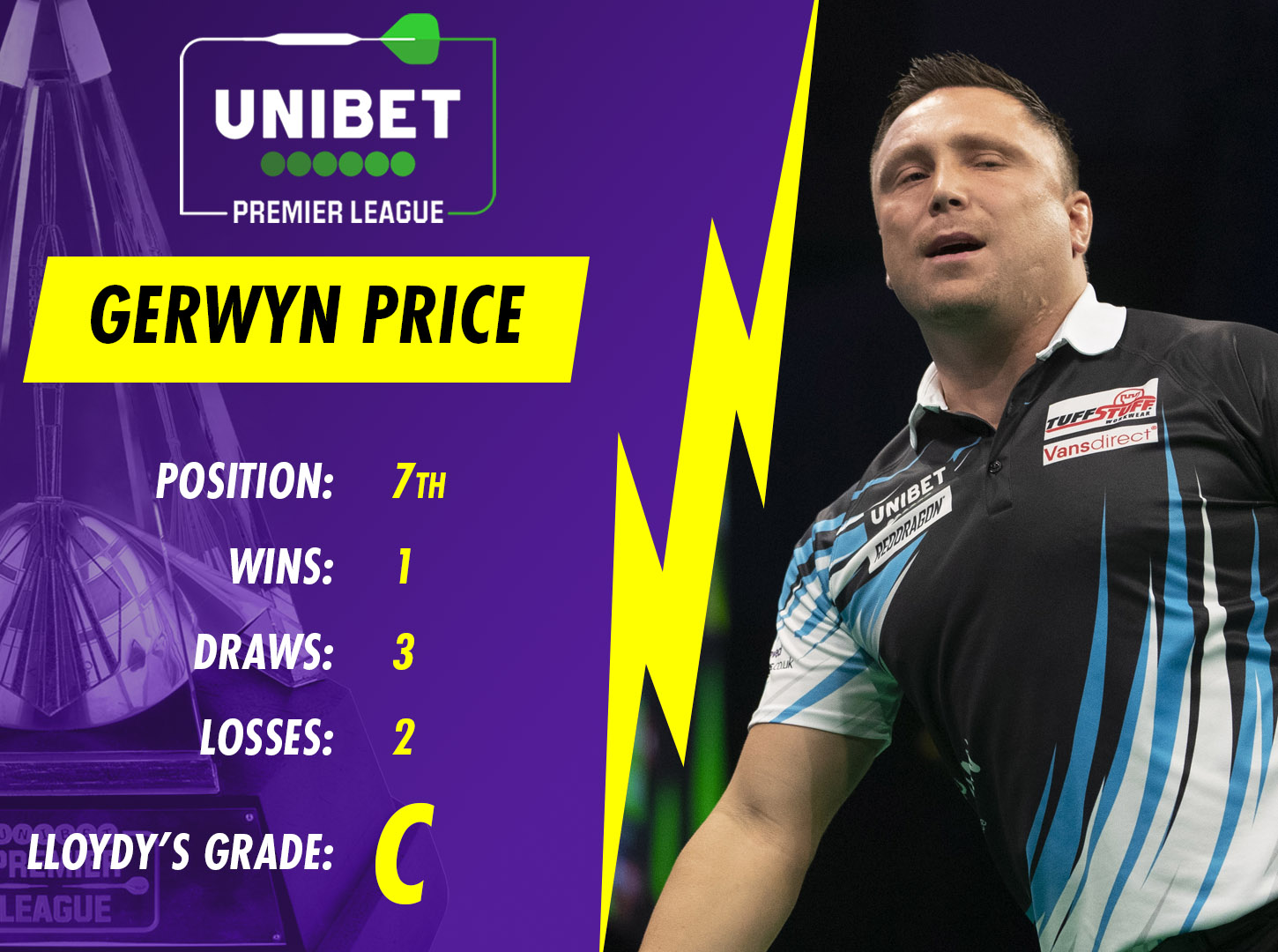 Gerwyn Price Premier League grade