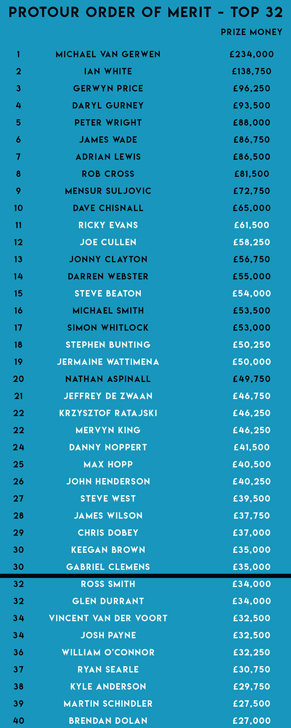 ProTour Order of Merit (PDC)