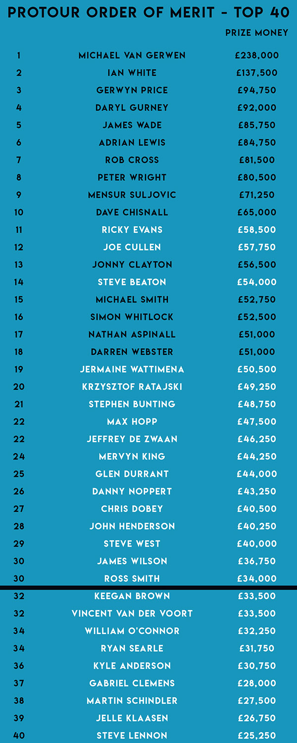 ProTour Order of Merit (PDC)