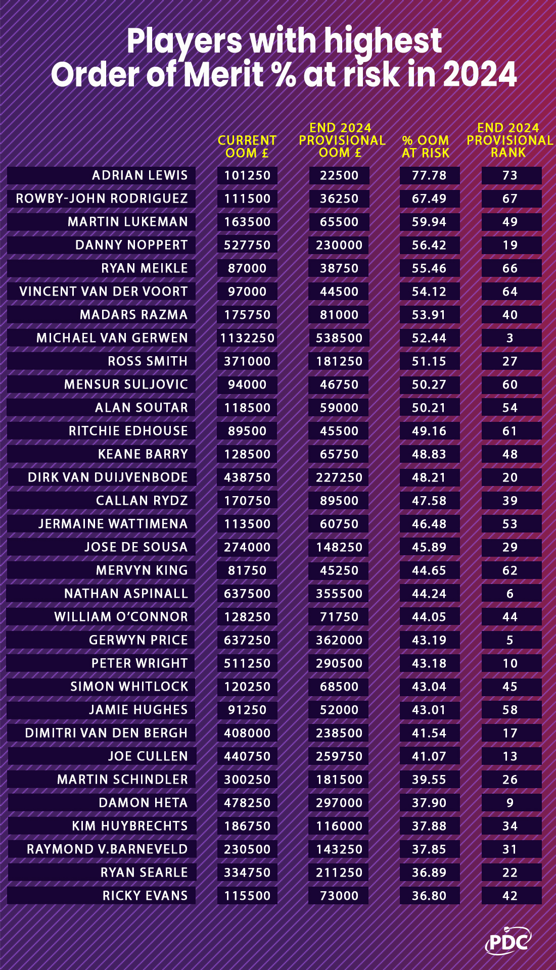 Ranking money to defend in 2024