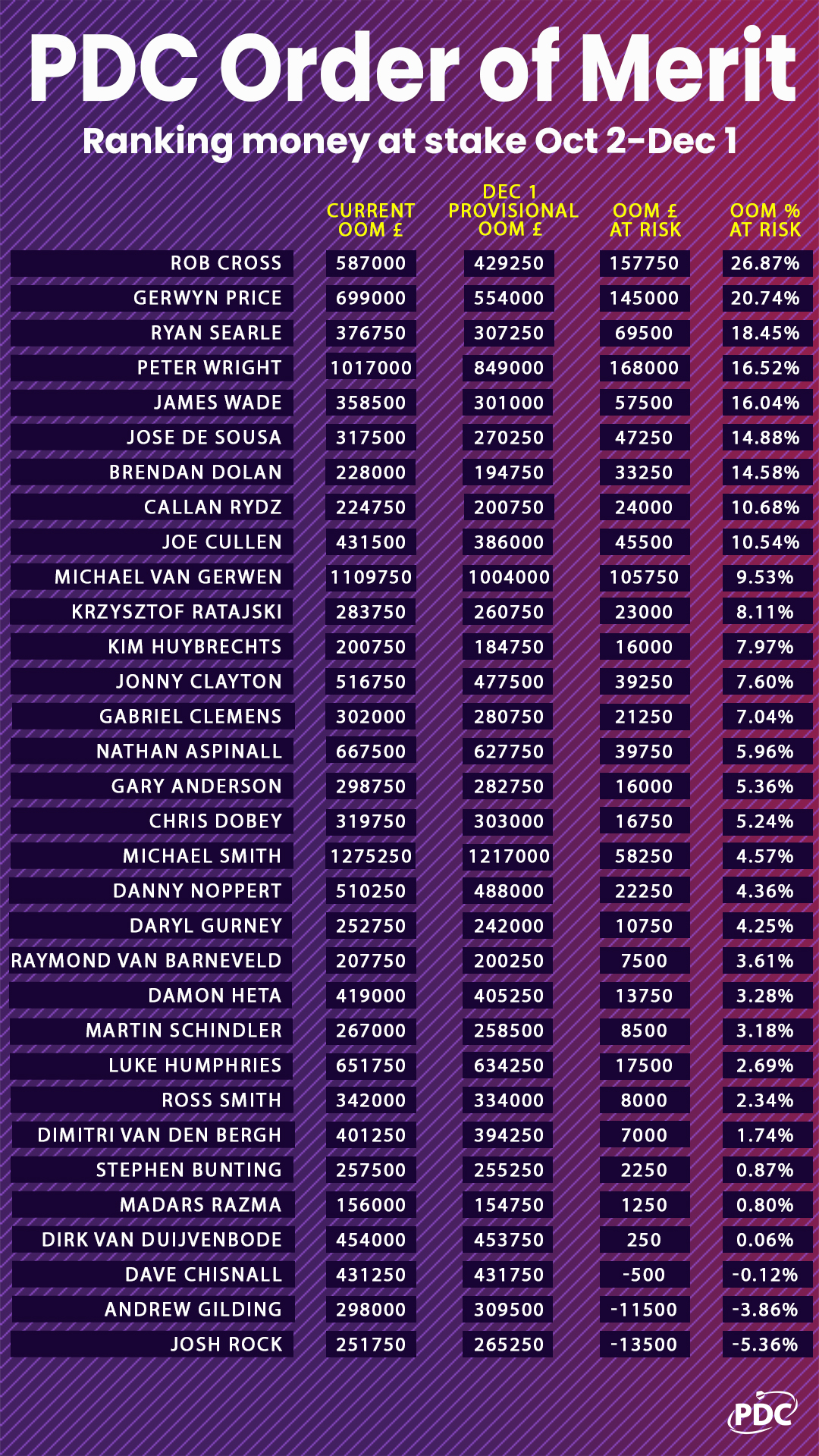 PDC ranking money at stake