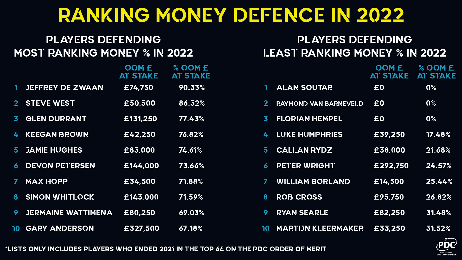 Ranking money at stake in 2022