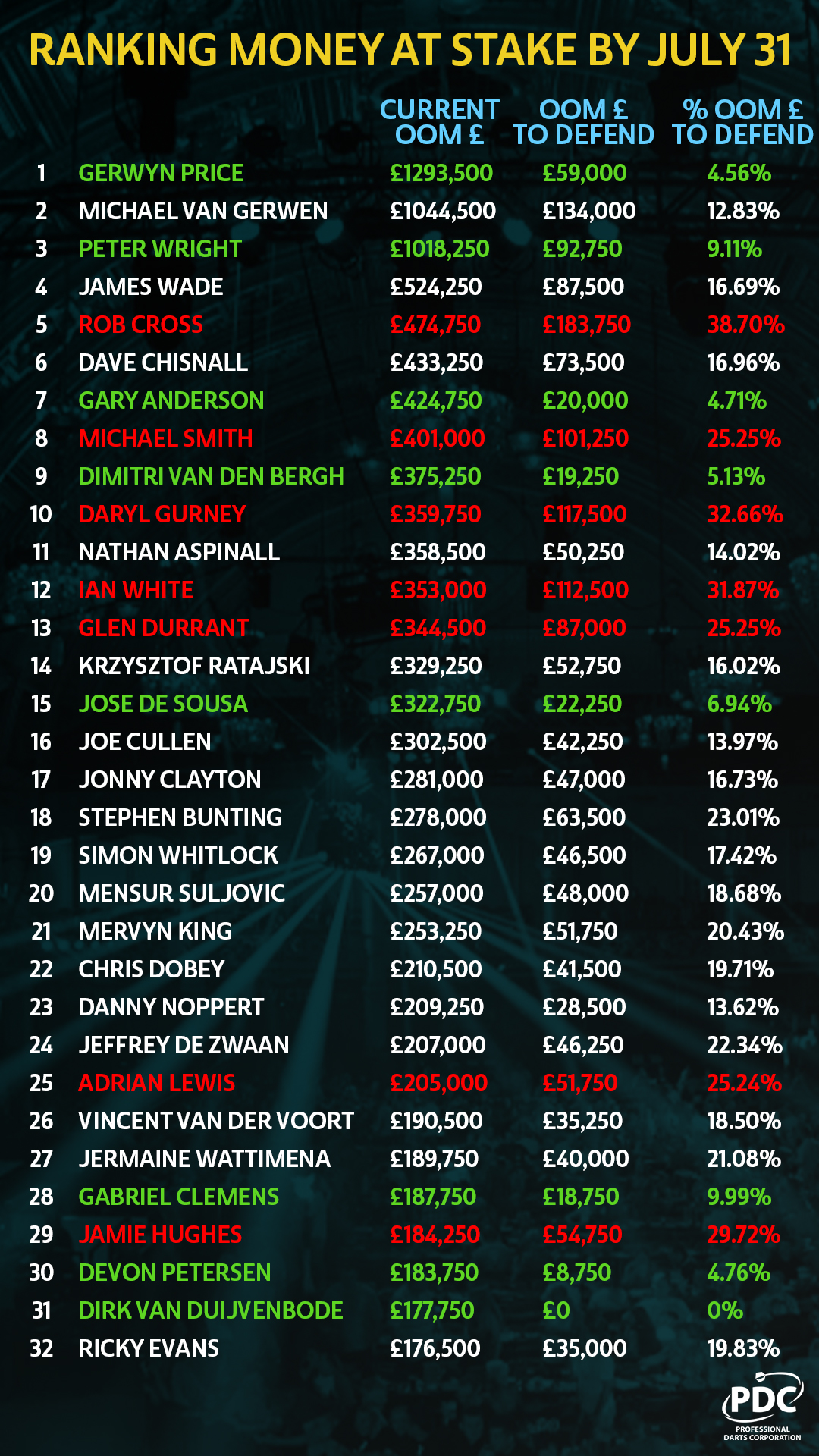 Ranking money at risk